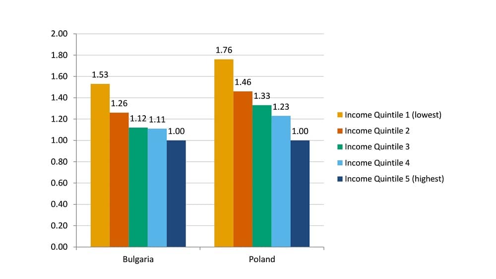 Differential mortality estimates, Poland and Bulgaria