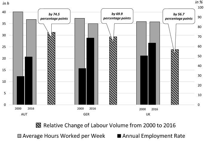 Changing Labour Market Conditions for Older Workers, Fechter & Sesselmeier